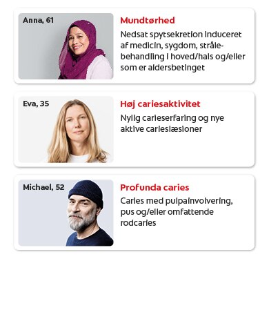 Tre patientprofiler: mundtørhed, høj caries, profunda caries.