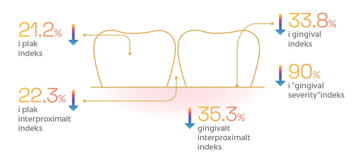 reducerer halvfems procent grafik
