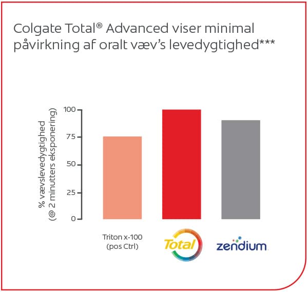 Colgate total advanced viser minimal parvirkning