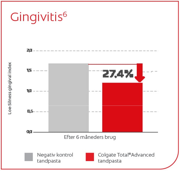 Gingivitis antibakteriel ar colgate total