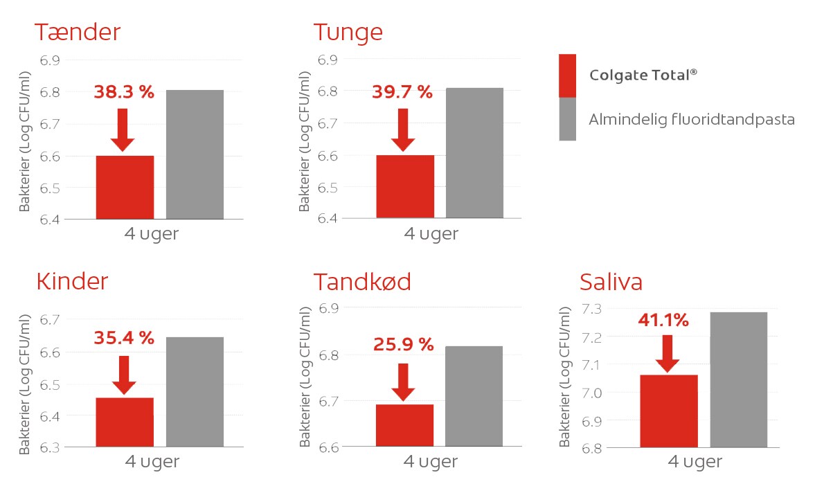 Op til 41 % reduktion af bakterier på tænder, tunge, kinder og tandkød#3