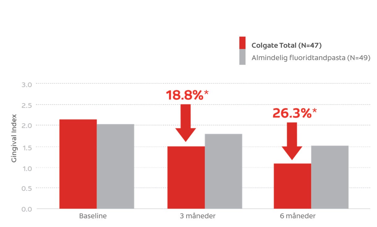 Gingival Index