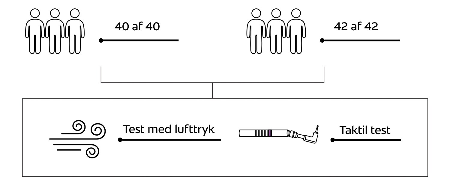 infografik over de tests, der blev udført på to grupper af mennesker. Den første gruppe på 40 og den anden på 42. infografik over de tests, der blev udført på to grupper af mennesker. Den første gruppe på 40 og den anden på 42.