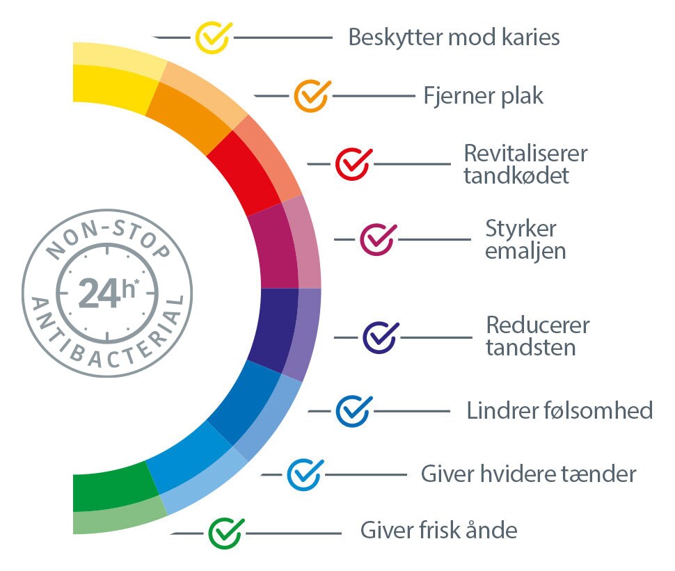 Stærkere forsvar mod bakterier i 24 timer*
