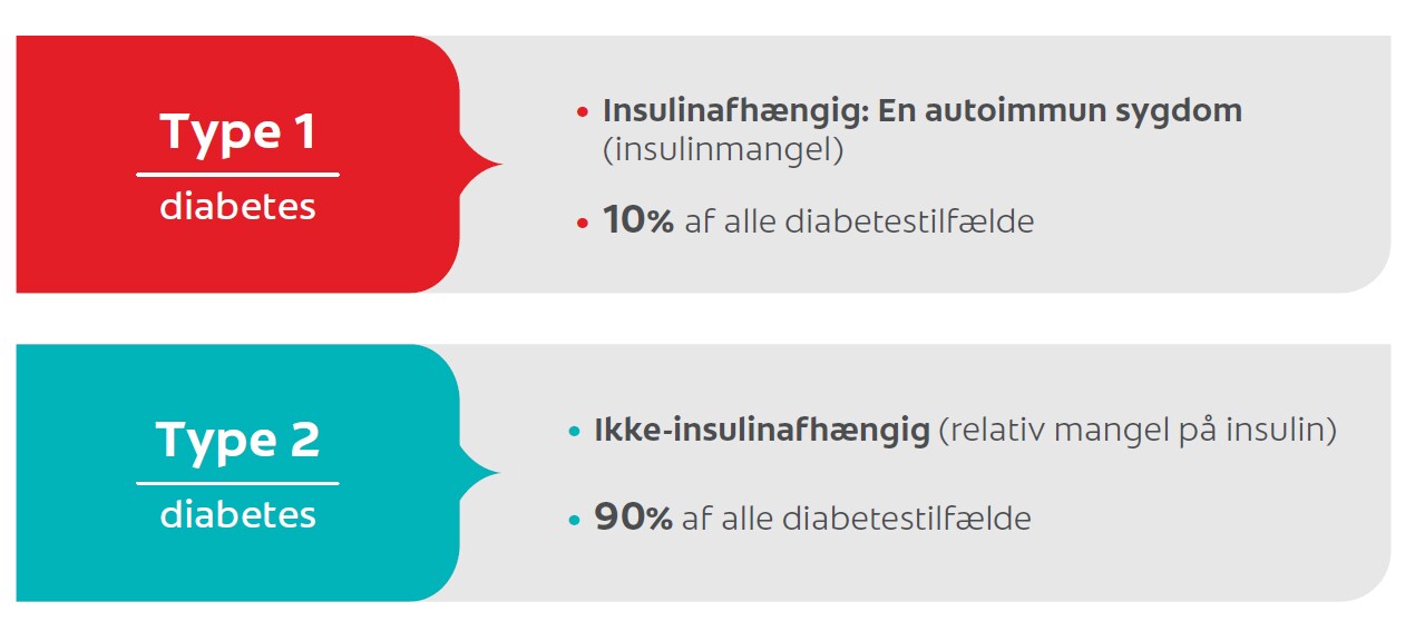 Diabetes og risikoen for caries
