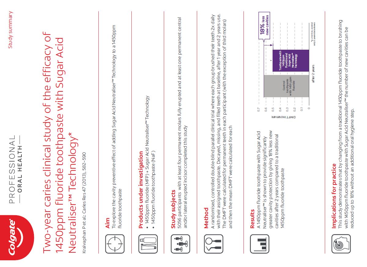  Toårig kariesstudie av effekten av 1450 ppm fluortannkrem med Sugar Acid Neutraliser Technology